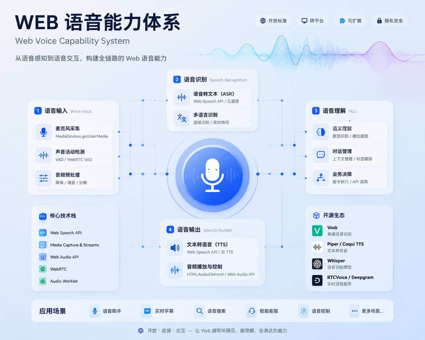 Web 语音技术全景
